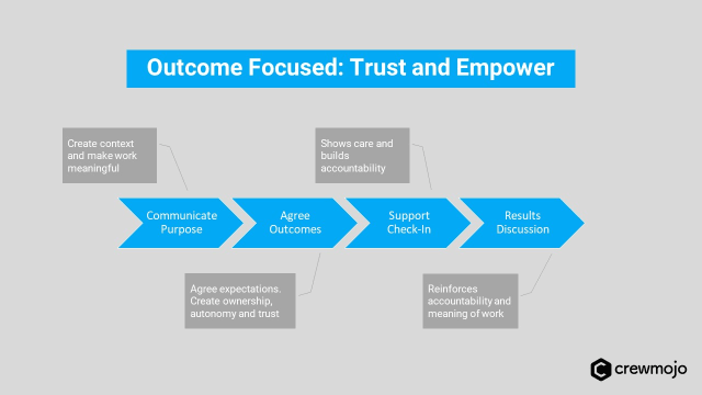 Diagram of outcome based management